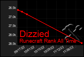 Total Graph of Dizzied