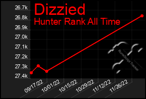 Total Graph of Dizzied