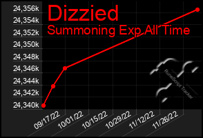 Total Graph of Dizzied