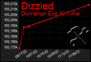 Total Graph of Dizzied