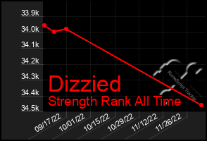 Total Graph of Dizzied