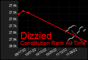 Total Graph of Dizzied