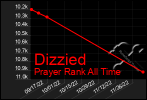 Total Graph of Dizzied