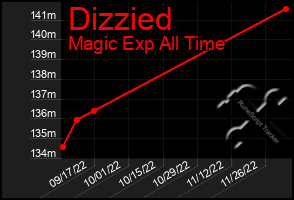 Total Graph of Dizzied