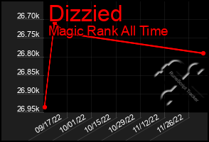 Total Graph of Dizzied