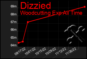 Total Graph of Dizzied