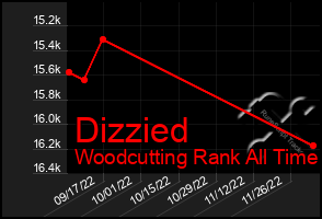 Total Graph of Dizzied