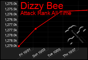 Total Graph of Dizzy Bee