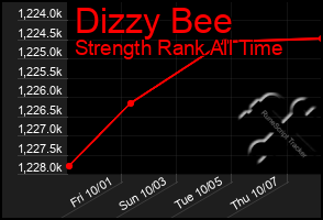 Total Graph of Dizzy Bee
