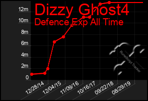 Total Graph of Dizzy Ghost4