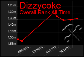 Total Graph of Dizzycoke
