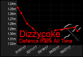 Total Graph of Dizzycoke