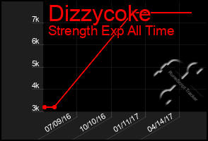Total Graph of Dizzycoke