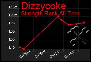 Total Graph of Dizzycoke
