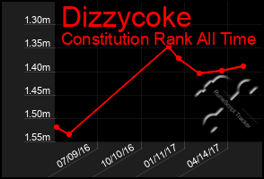 Total Graph of Dizzycoke