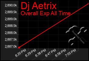 Total Graph of Dj Aetrix