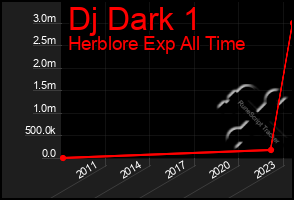 Total Graph of Dj Dark 1