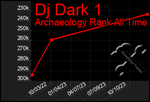 Total Graph of Dj Dark 1
