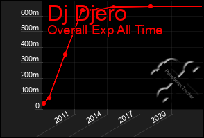 Total Graph of Dj Djero