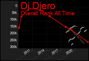 Total Graph of Dj Djero