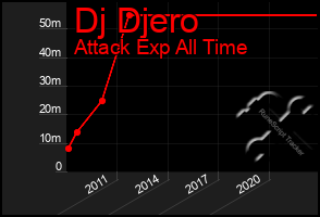 Total Graph of Dj Djero