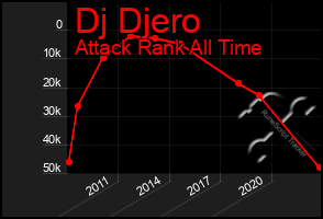 Total Graph of Dj Djero