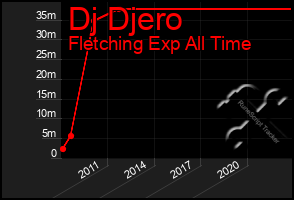 Total Graph of Dj Djero