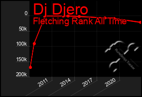 Total Graph of Dj Djero