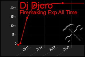 Total Graph of Dj Djero