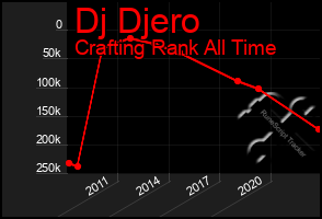 Total Graph of Dj Djero