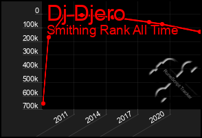 Total Graph of Dj Djero