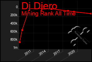 Total Graph of Dj Djero