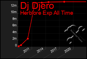 Total Graph of Dj Djero