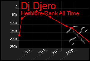 Total Graph of Dj Djero