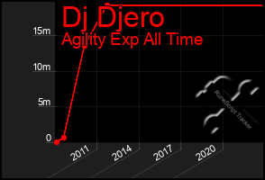 Total Graph of Dj Djero