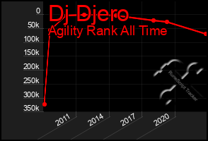 Total Graph of Dj Djero