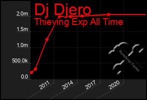 Total Graph of Dj Djero