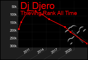 Total Graph of Dj Djero