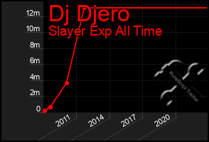 Total Graph of Dj Djero