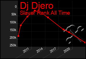 Total Graph of Dj Djero