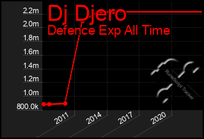 Total Graph of Dj Djero