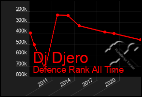 Total Graph of Dj Djero