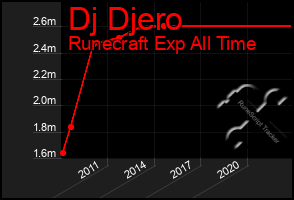 Total Graph of Dj Djero