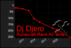 Total Graph of Dj Djero