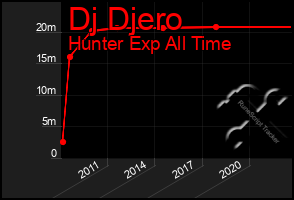 Total Graph of Dj Djero