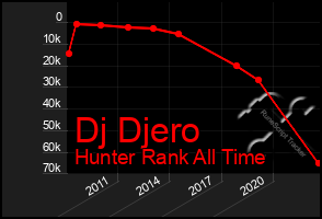 Total Graph of Dj Djero