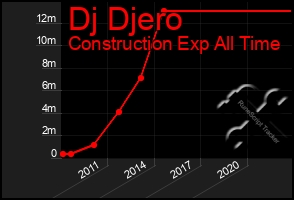 Total Graph of Dj Djero