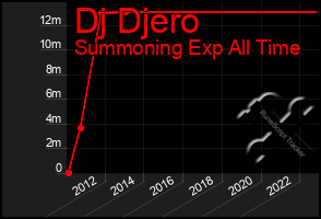 Total Graph of Dj Djero