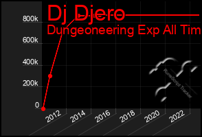 Total Graph of Dj Djero