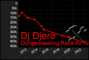 Total Graph of Dj Djero